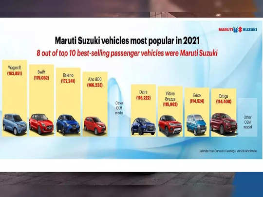 साल 2021 में भी सबसे पॉपुलर कार कंपनी रही मारुति सुजुकी, टॉप 10 में 8 कारें MSIL की 