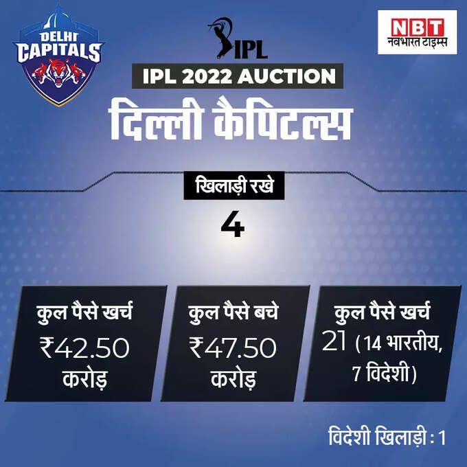 ipl team purse balance 2022: किस ipl टीम के पास बचा है कितना खजाना, कौन खेलेगा बड़ा दांव? जानिए सबकुछ
