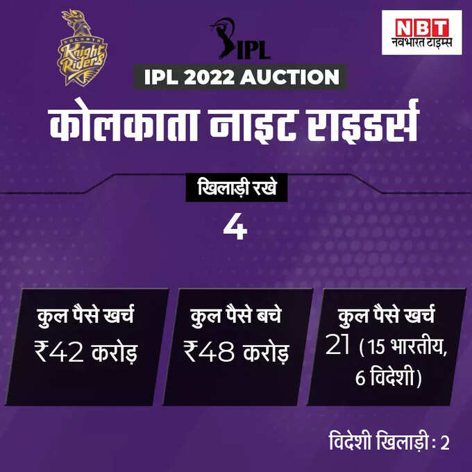 ipl team purse balance 2022: किस ipl टीम के पास बचा है कितना खजाना, कौन खेलेगा बड़ा दांव? जानिए सबकुछ