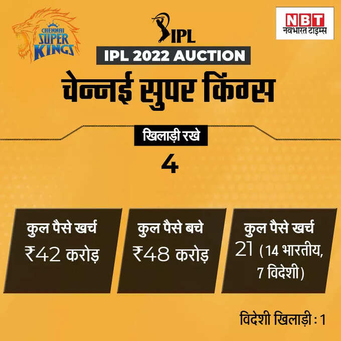 ipl team purse balance 2022: किस ipl टीम के पास बचा है कितना खजाना, कौन खेलेगा बड़ा दांव? जानिए सबकुछ