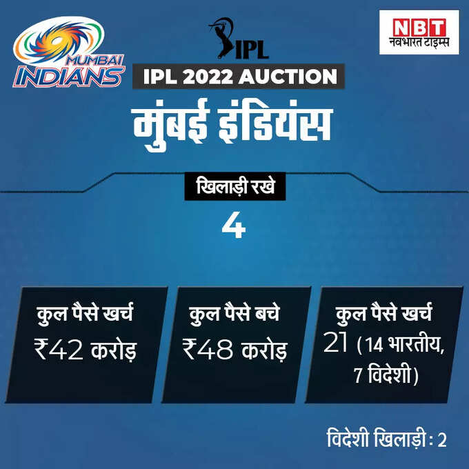 ipl team purse balance 2022: किस ipl टीम के पास बचा है कितना खजाना, कौन खेलेगा बड़ा दांव? जानिए सबकुछ