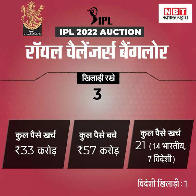 ipl team purse balance 2022: किस ipl टीम के पास बचा है कितना खजाना, कौन खेलेगा बड़ा दांव? जानिए सबकुछ