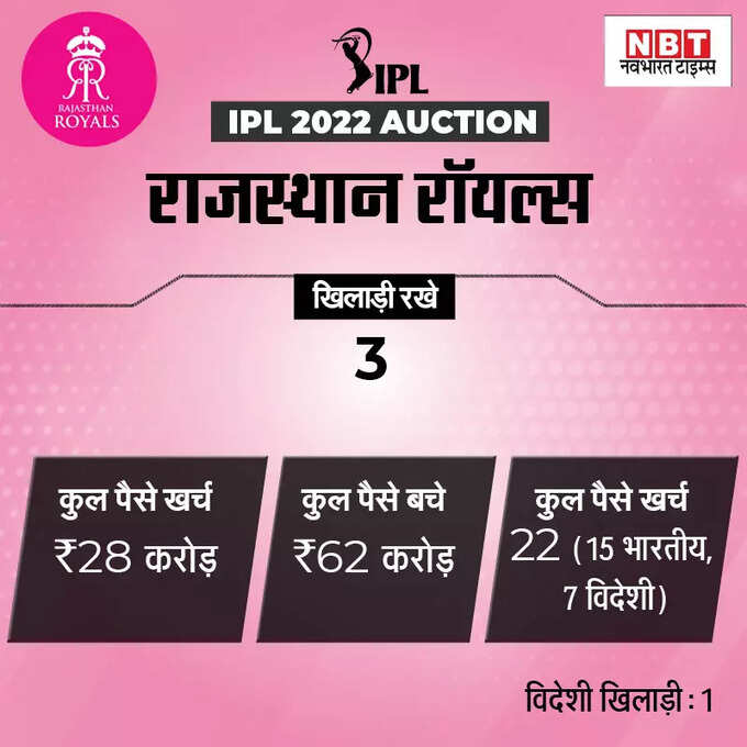 ipl team purse balance 2022: किस ipl टीम के पास बचा है कितना खजाना, कौन खेलेगा बड़ा दांव? जानिए सबकुछ