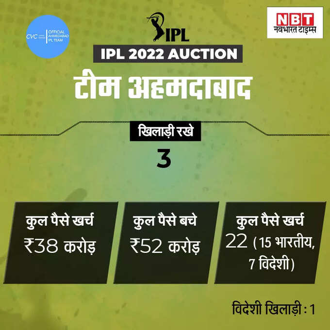 ipl team purse balance 2022: किस ipl टीम के पास बचा है कितना खजाना, कौन खेलेगा बड़ा दांव? जानिए सबकुछ