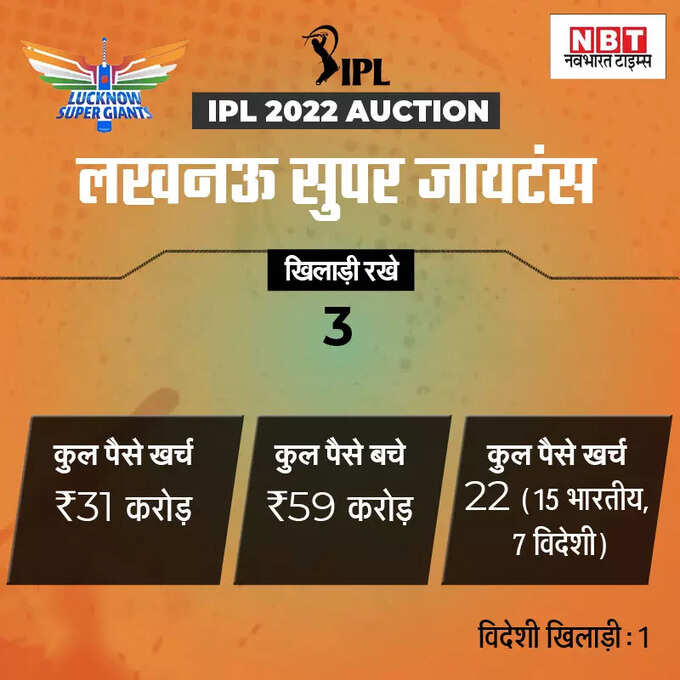ipl team purse balance 2022: किस ipl टीम के पास बचा है कितना खजाना, कौन खेलेगा बड़ा दांव? जानिए सबकुछ