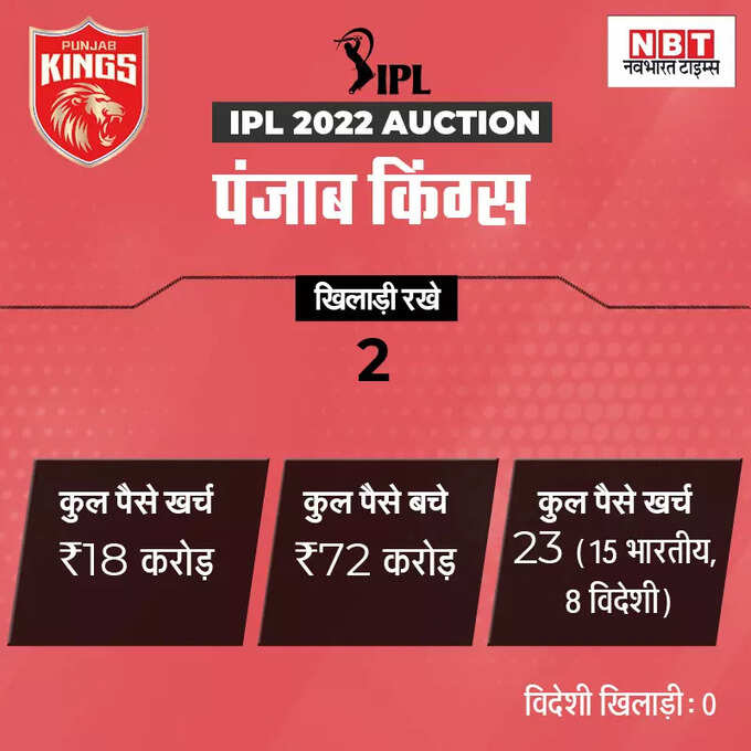 ipl team purse balance 2022: किस ipl टीम के पास बचा है कितना खजाना, कौन खेलेगा बड़ा दांव? जानिए सबकुछ