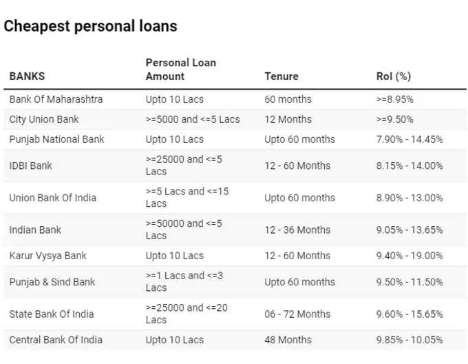 Personal Loan Rates (Pic Credit : The Economic Times)