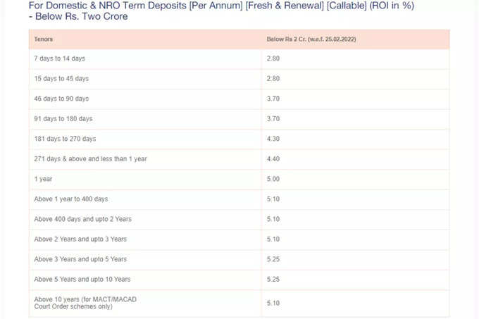 BoB FD Rates