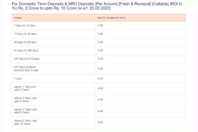 BoB FD Rates