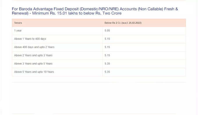 BoB FD Rates