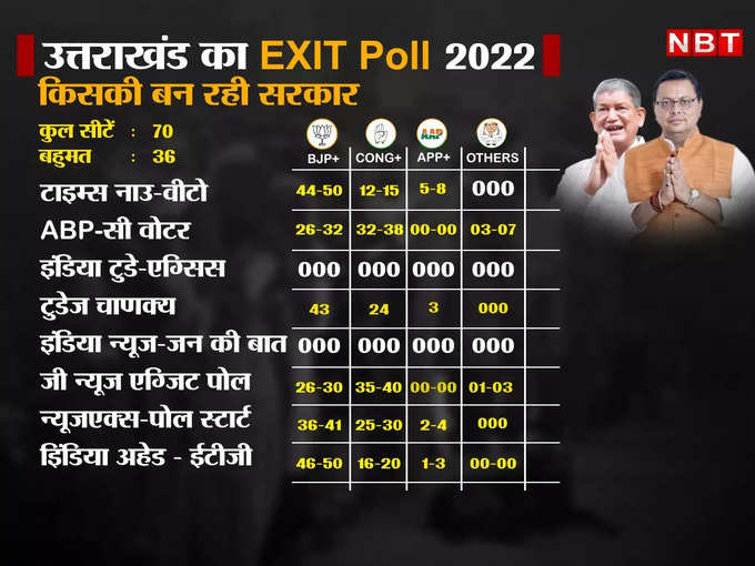 Uttarakhand Exit Poll 2022 chart