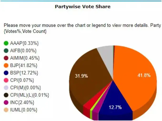 Vote Share