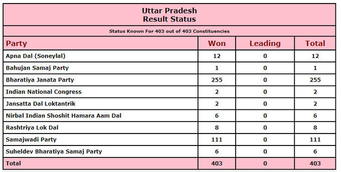 उत्तर प्रदेश चुनाव परिणाम 2022