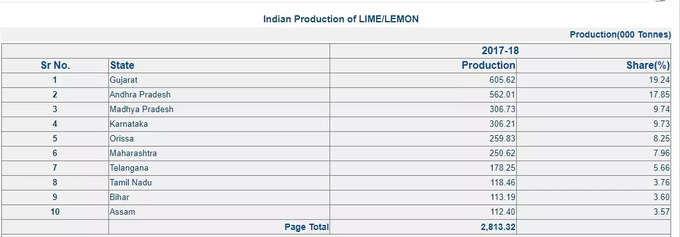 lime lemon production in india