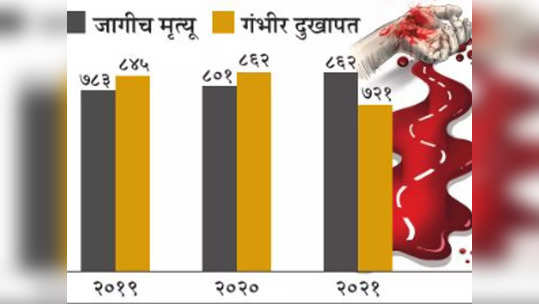 रस्त्यांवर टपलाय काळ!