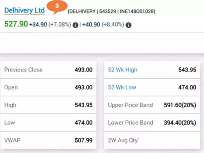 Delhivery Chart : देल्हीवरीचा शेअर वधारला