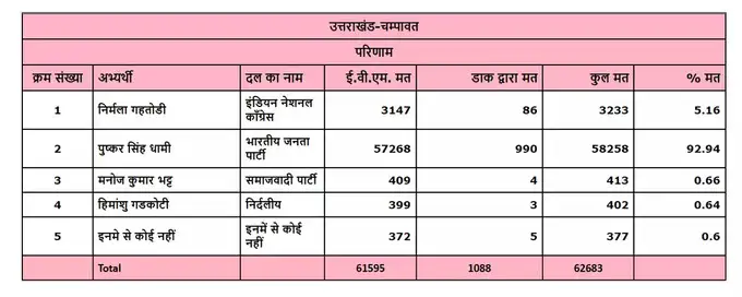 champawat-election-result