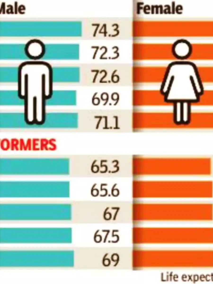 India's life expectancy 2022 List of Indian states by life expectancy