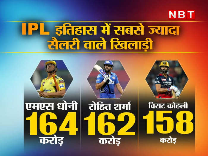 IPL Media Rights Auction: आईपीएल से दुनियाभर के खिलाड़ियों ने कमाए 2500 करोड़ रुपये, विराट से ज्यादा अमीर हुए एमएस धोनी-रोहित शर्मा
