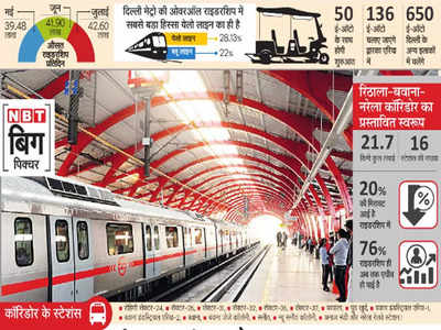 Delhi Metro News: रिठाला-नरेला कॉरिडोर पर लाइट मेट्रो के बजाए नॉर्मल मेट्रो, चलेंगे ई-ऑटो 