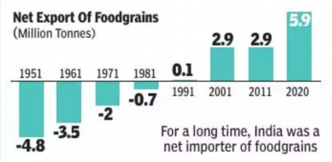 foodgrain export