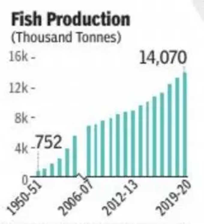 fish production