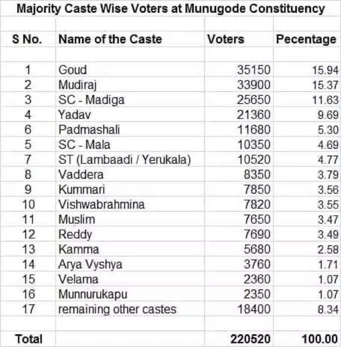 Munugode Voting Details caste wise
