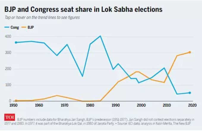 bjp congress seat share