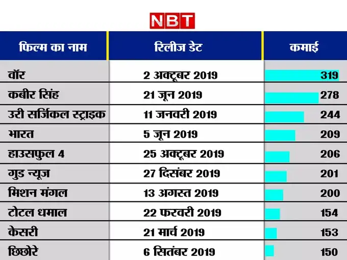 कैसे covid ने बदल दी हिंदी सिनेमा की किस्मत