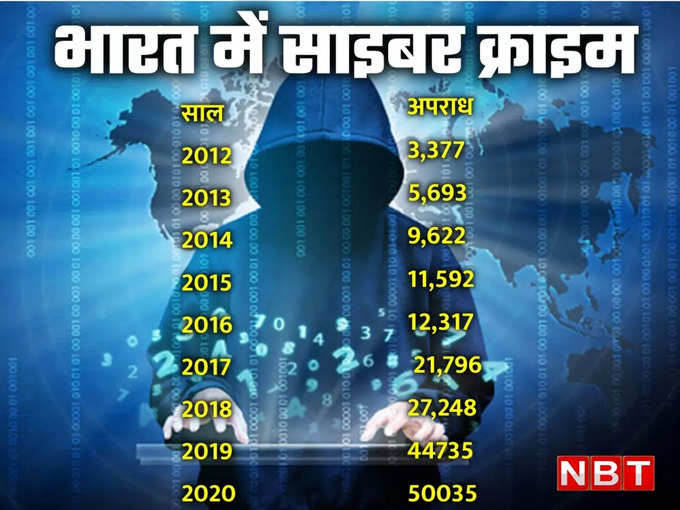 cyber crime data