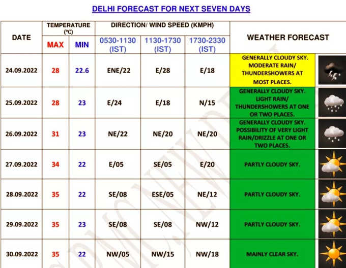 Delhi Weather Forecast 7 Days
