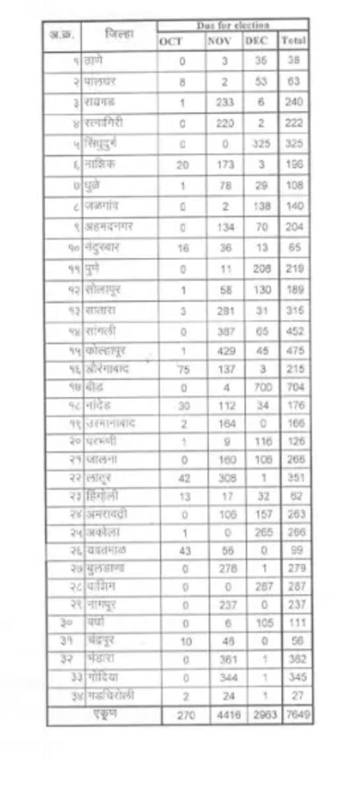 जिल्हानिहाय ग्रामपंचायतींची संख्या