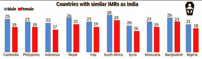 Countries With Similar IMR