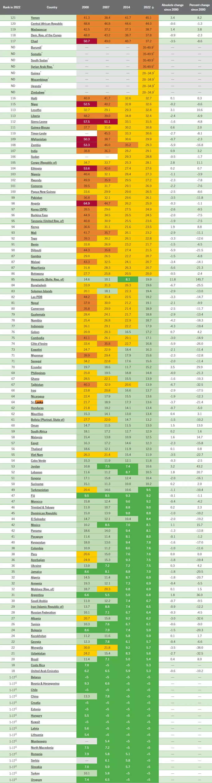 Hunger index 2022 Full List