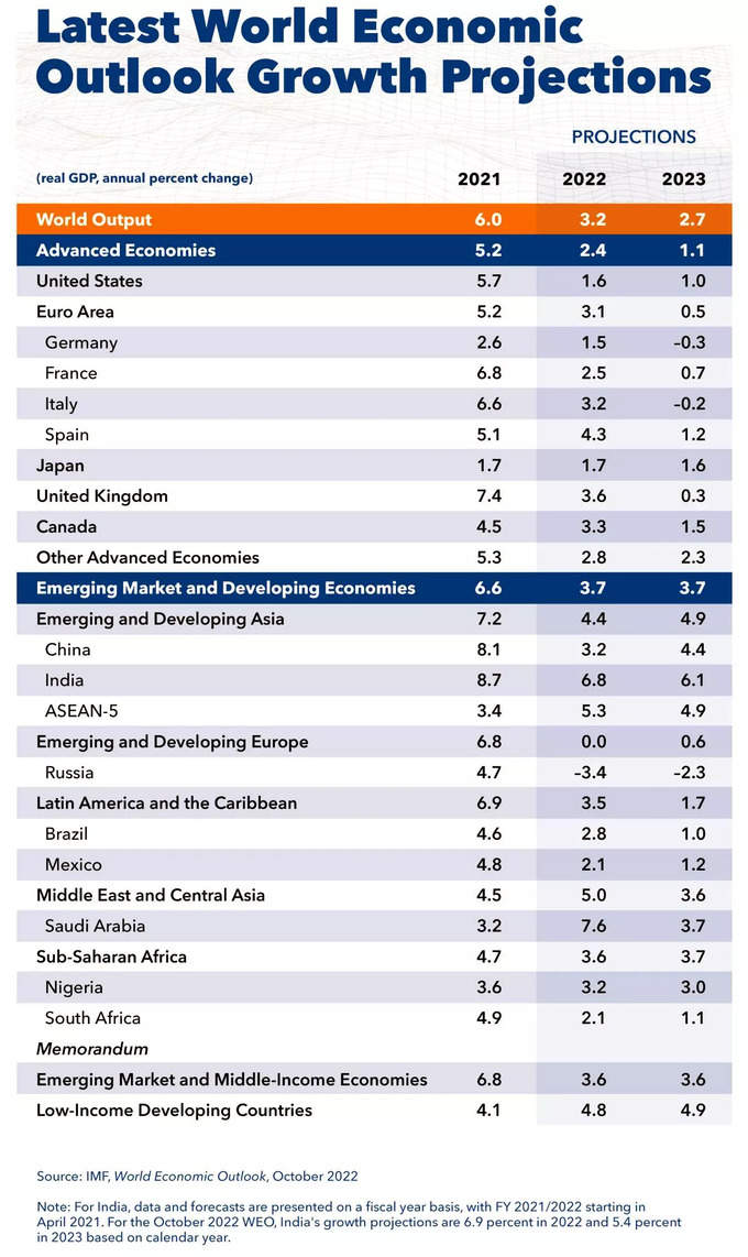 IMF World Economic Growth Outlook 2022