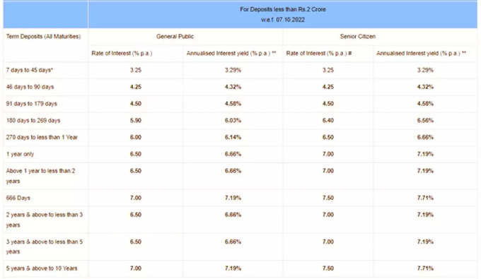 Canara Bank FD Rates