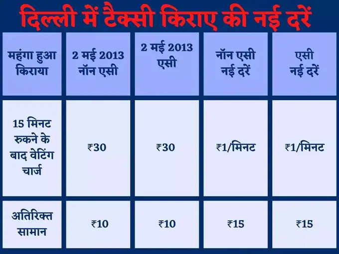 Taxi Fare Delhi