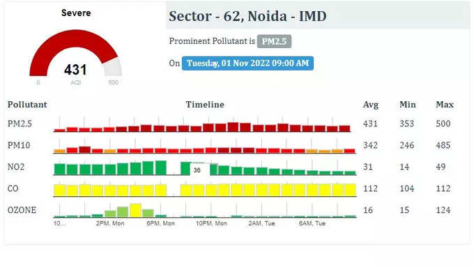 नोएडा में 431 AQI नोएडा में 431 AQI