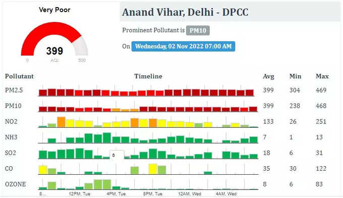 आनंद विहार में AQI 399 है