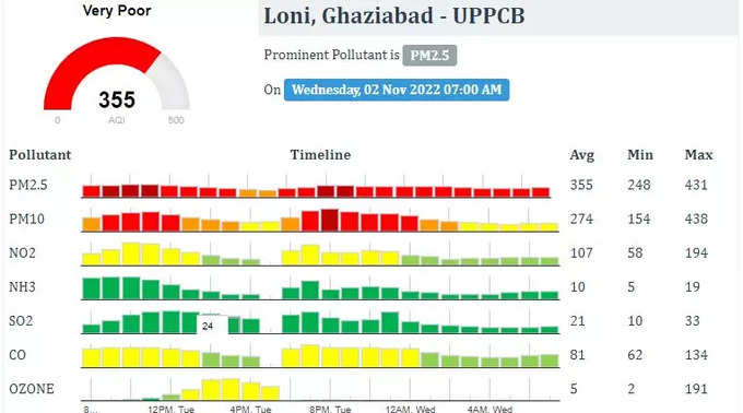 गाजियाबाद का AQI