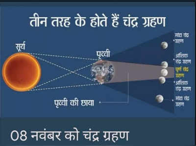 8 नवंबर जो लगेगा चंद्र-ग्रहण, जानिए झारखड के विभिन्न शहरों में कितने समय के लिए दिखेगा पूर्ण ग्रहण ? 