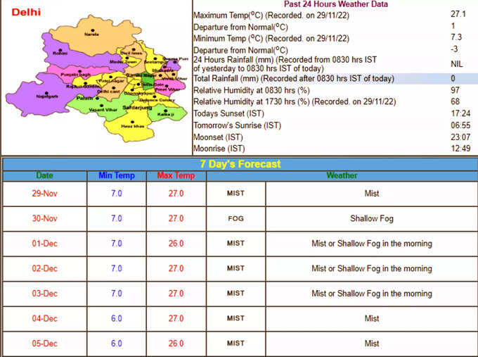 Delhi Weather Report 30 Nov 2022