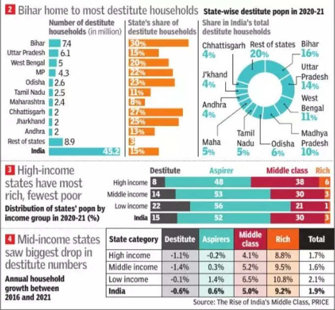 bihar home to most destitute households