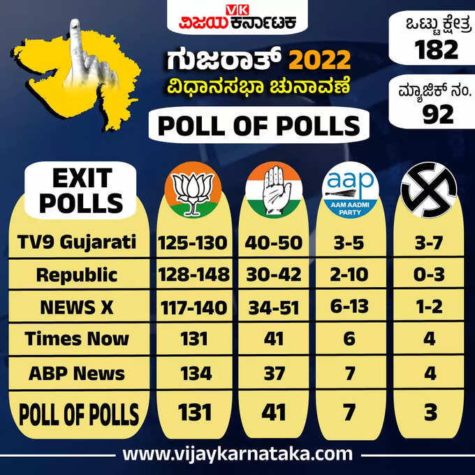 Gujarat Exit Polls 2022