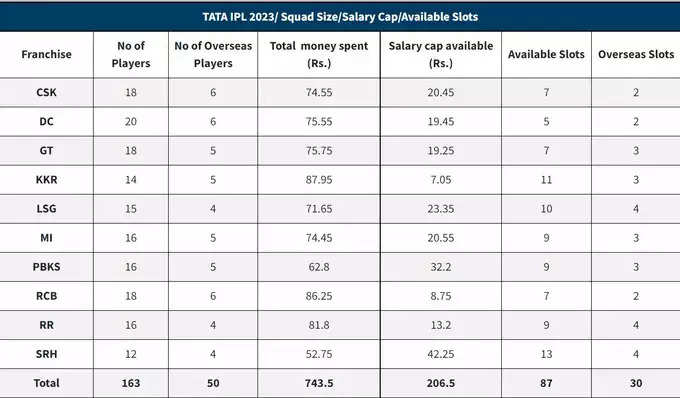 IPL 2023 Auction