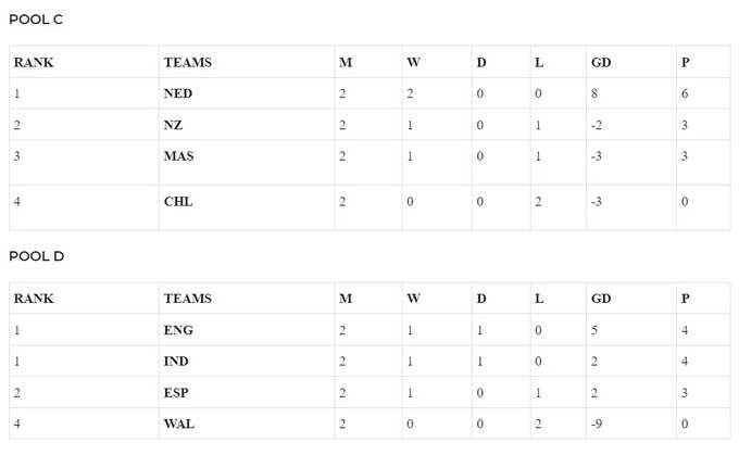 Hockey World Cup Table Pool C and D