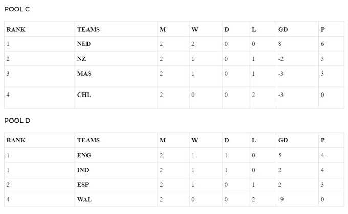 Hockey World Cup Table Pool C and D