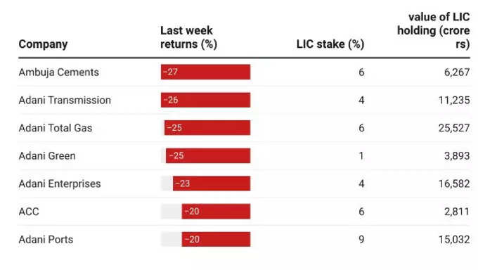 adani lic loss