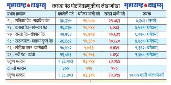 Kasba voting in Peth area Pune