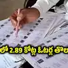యూపీలో పూర్తైన ఎస్ఐఆర్.. 2.89 కోట్ల ఓటర్లు తొలగింపు, ఓటర్ల జాబితాలో భారీ ప్రక్షాళన!